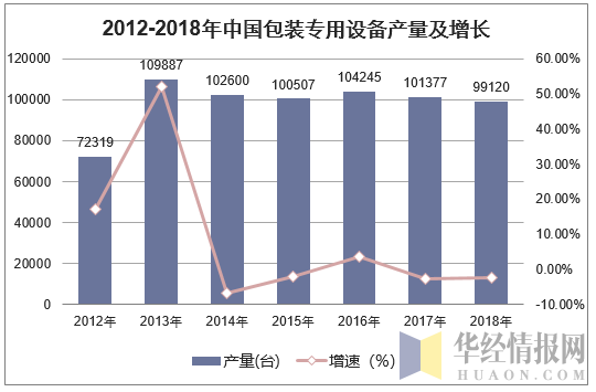 2012-2018年中国包装专用设备产量及增长