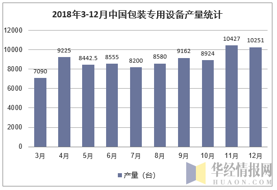 2018年3-12月中国包装专用设备产量统计