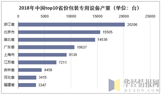 2018年中国top10省份包装专用设备产量（单位：台）
