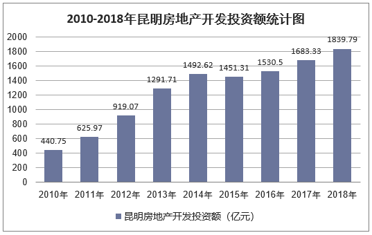 2010-2018年昆明房地产开发投资额统计图
