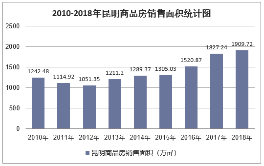 2010-2018年昆明商品房销售面积统计图