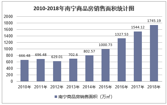 2010-2018年南宁商品房销售面积统计图