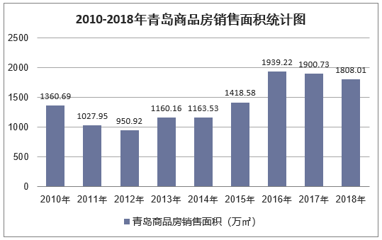 2010-2018年青岛商品房销售面积统计图