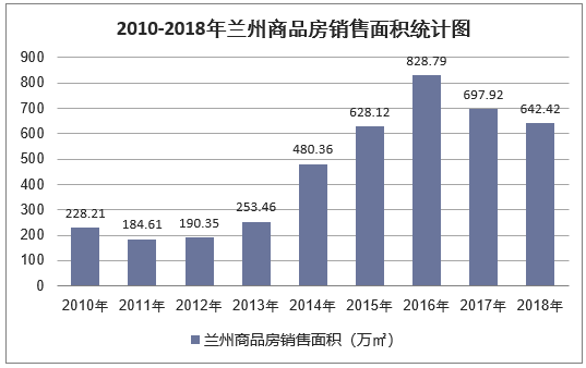 2010-2018年兰州商品房销售面积统计图