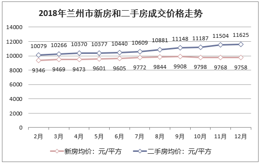 2018年兰州市新房和二手房成交价格走势