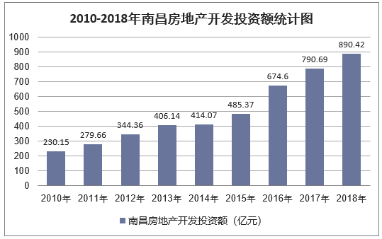 2010-2018年南昌房地产开发投资额统计图