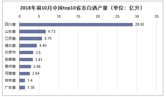 2018年前10月中国top10省市白酒产量（单位：亿升）