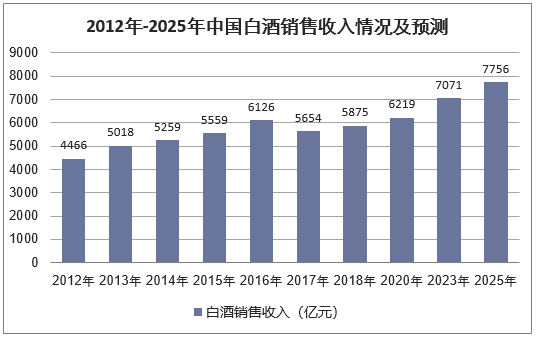 2012年-2025年中国白酒销售收入情况及预测
