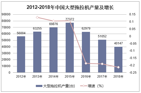 2012-2018年中国大型拖拉机产量及增长