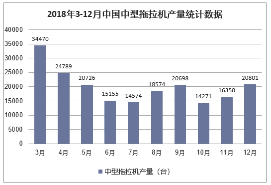 2018年3-12月中国中型拖拉机产量统计数据