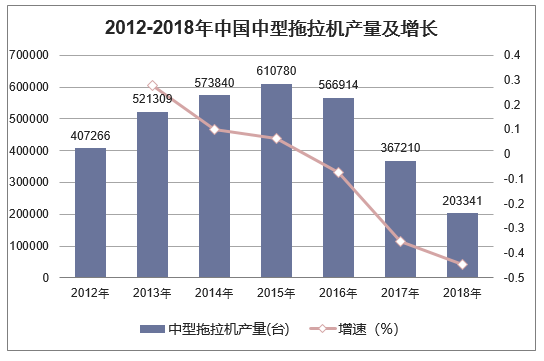 2012-2018年中国中型拖拉机产量及增长