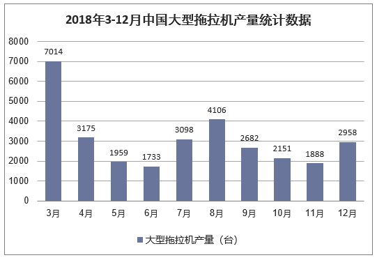 2018年3-12月中国大型拖拉机产量统计数据