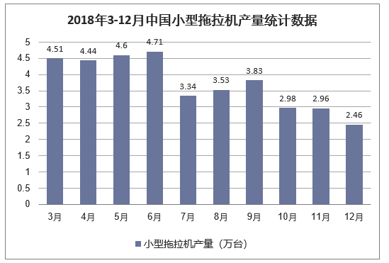 2018年3-12月中小型拖拉机产量统计数据