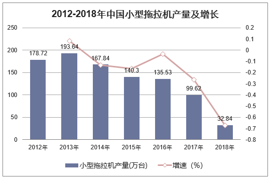 2012-2018年中国小型拖拉机产量及增长