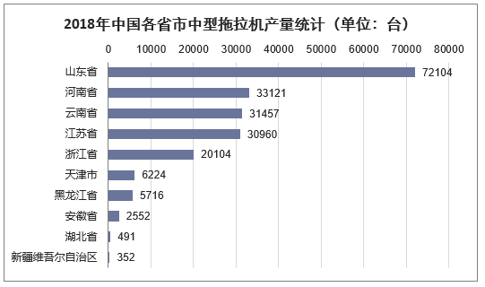 2018年中国各省市中型拖拉机产量统计（单位：台）