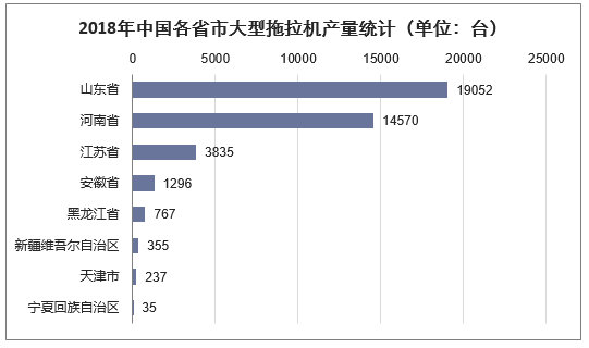 2018年中国各省市大型拖拉机产量统计（单位：台）