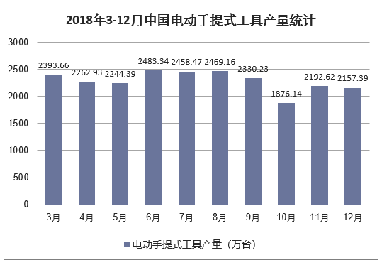2018年3-12月中国电动手提式工具产量统计