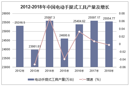 2012-2018年中国电动手提式工具产量及增长