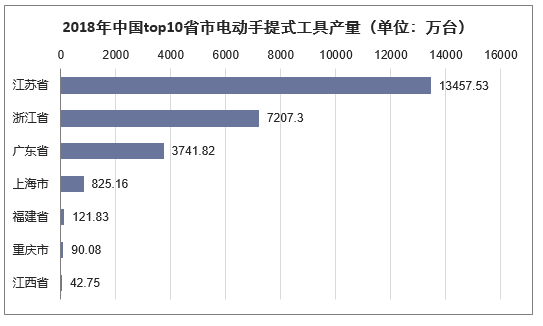 2018年中国top10省市电动手提式工具产量（单位：万台）