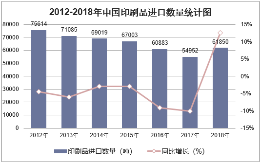 2012-2018年中国印刷品进口数量统计图