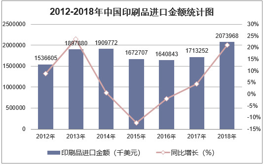 2012-2018年中国印刷品进口金额统计图