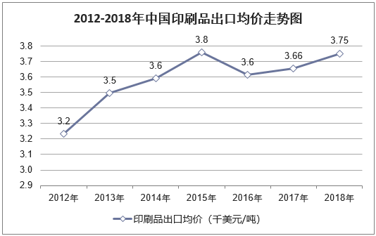 2012-2018年中国印刷品出口均价走势图