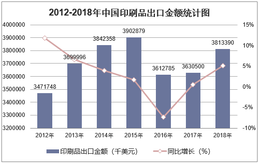 2012-2018年中国印刷品出口金额统计图