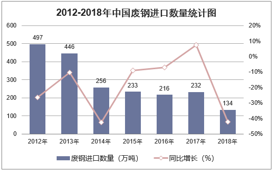 2012-2018年中国废钢进口数量统计图