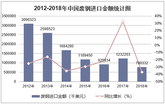 2012-2018年中国废钢进口金额统计图