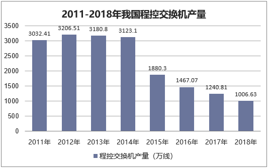 2011-2018年我国程控交换机产量