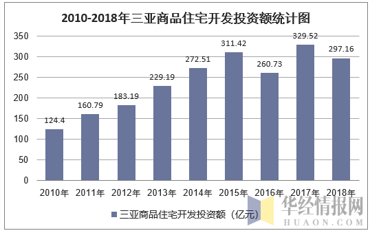 2010-2018年三亚商品住宅开发投资额统计图