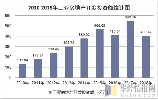 2010-2018年三亚房地产开发投资额统计图