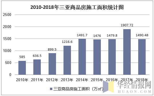 2010-2018年三亚商品房施工面积统计图