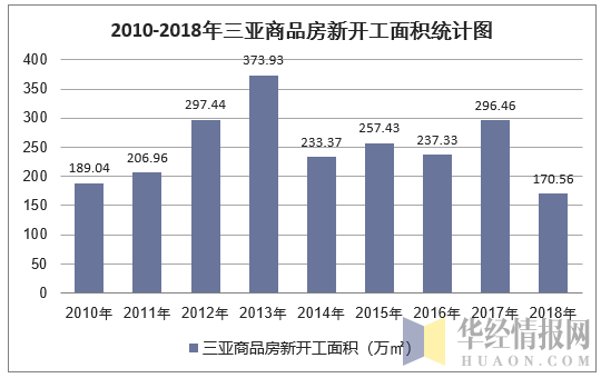 2010-2018年三亚商品房新开工面积统计图