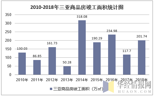 2010-2018年三亚商品房竣工面积统计图