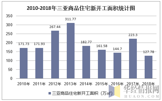 2010-2018年三亚商品住宅新开工面积统计图