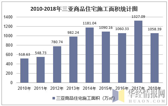 2010-2018年三亚商品住宅施工面积统计图