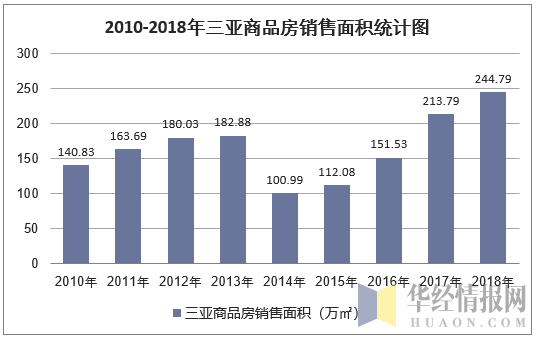 2010-2018年三亚商品房销售面积统计图