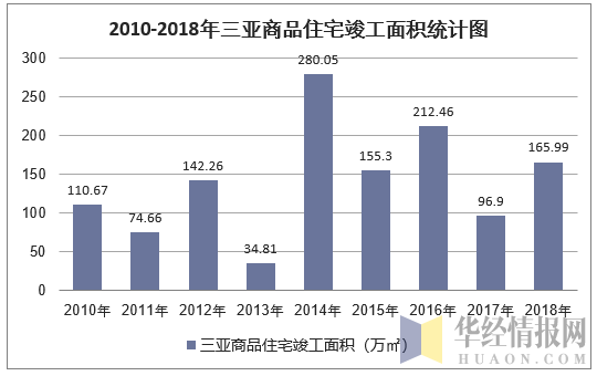 2010-2018年三亚商品住宅竣工面积统计图