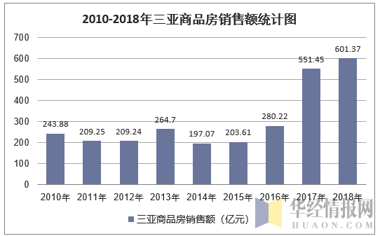 2010-2018年三亚商品房销售额统计图