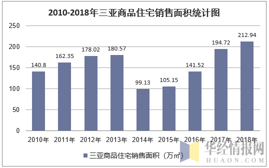 2010-2018年三亚商品住宅销售面积统计图