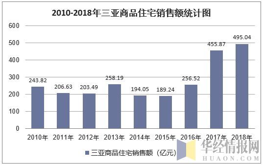 2010-2018年三亚商品住宅销售额统计图