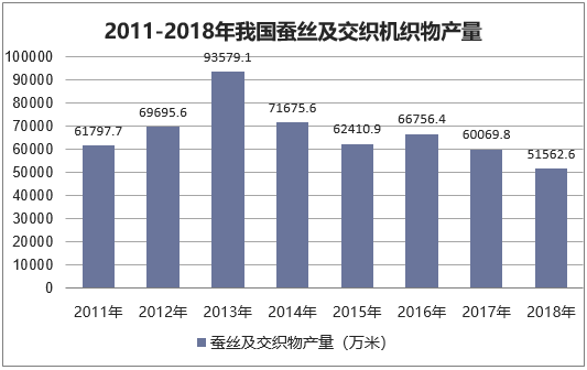 2011-2018年我国蚕丝及交织机织物产量
