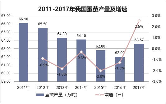 2011-2017年我国蚕茧产量及增速