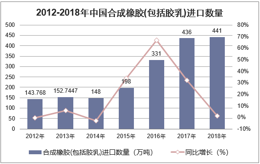 2012-2018年中国合成橡胶(包括胶乳)进口数量统计图