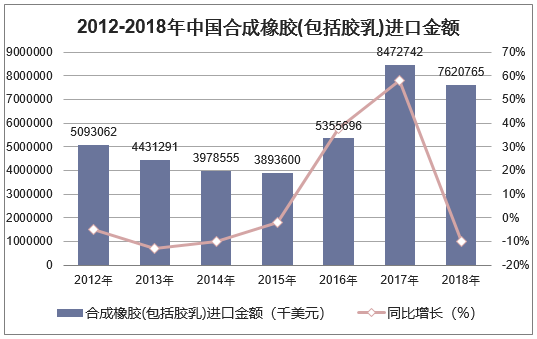2012-2018年中国合成橡胶(包括胶乳)进口金额统计图