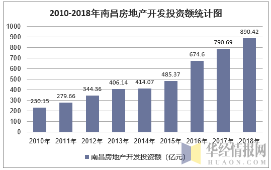 2010-2018年南昌房地产开发投资额统计图