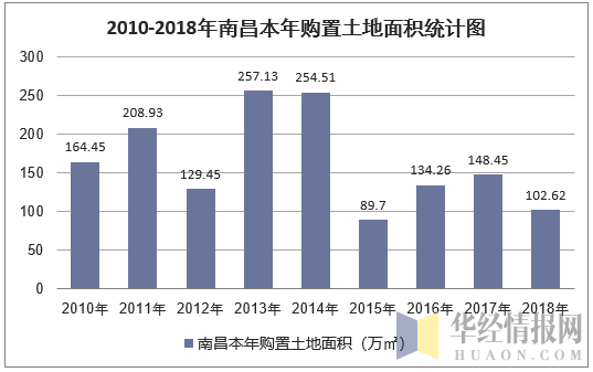 2010-2018年南昌本年购置土地面积统计图