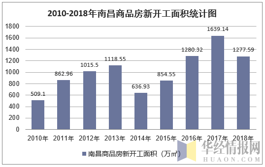 2010-2018年南昌商品房新开工面积统计图