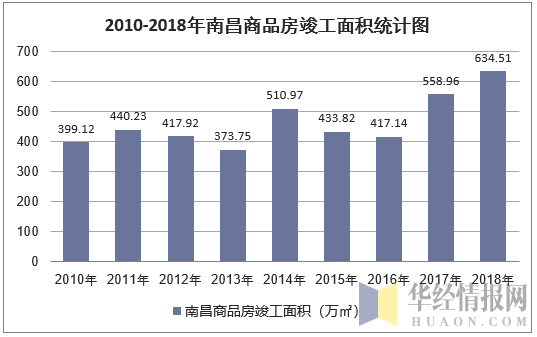 2010-2018年南昌商品房竣工面积统计图